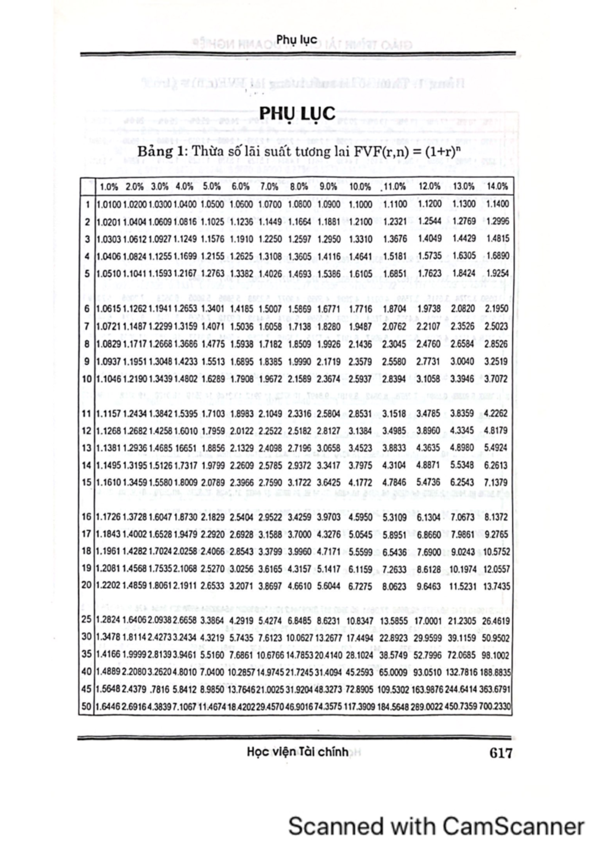 Bảng tra cứu chương 2 - Phu luc PHU LUC Bang 1: Thúa so läi suât tuong ...
