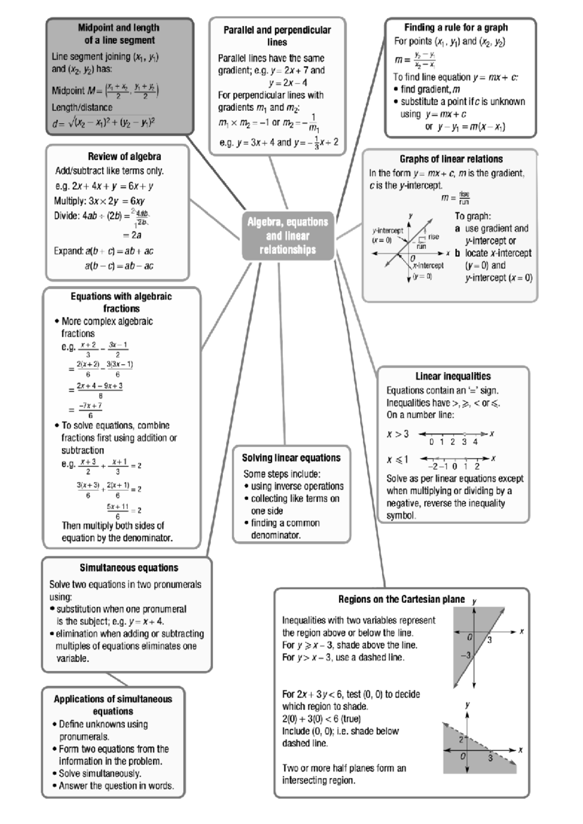 Maths Summary: Midpoint, Lines, Equations & Logarithms (MATH101) - Studocu