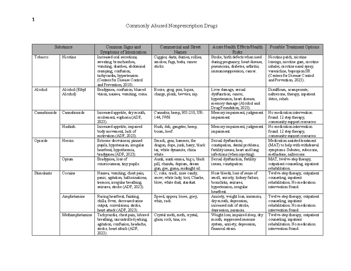 Commonly Abused Nonprescription Drugs Signs, Risks, & Treatments Studocu