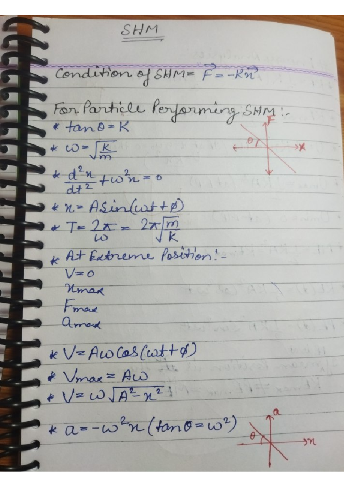SHM short notes - SHM Condition of F For Particle Performing tan 0 N K ...