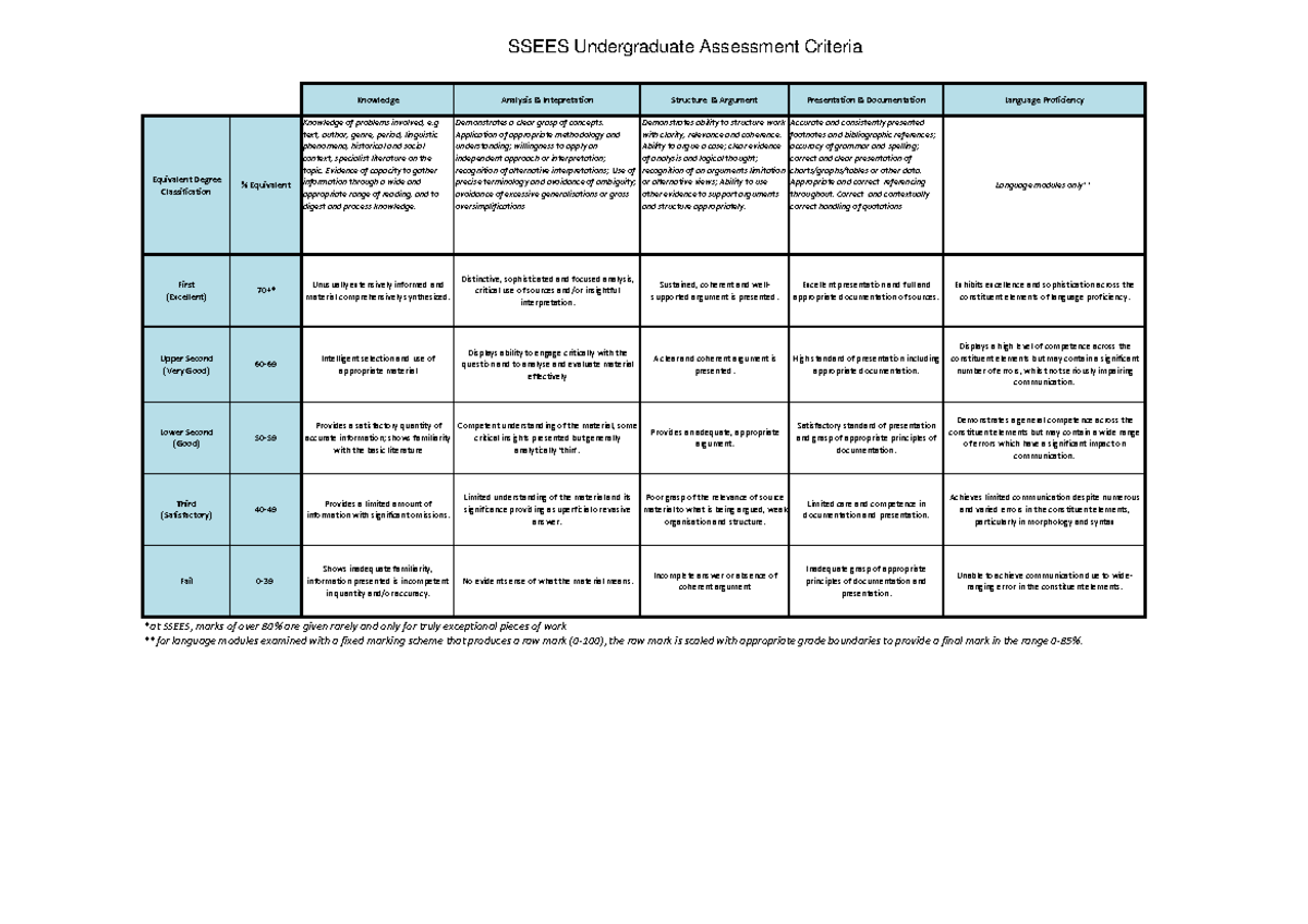 SSEES BA Assessment Criteria: Knowledge Analysis & Presentation - Studocu