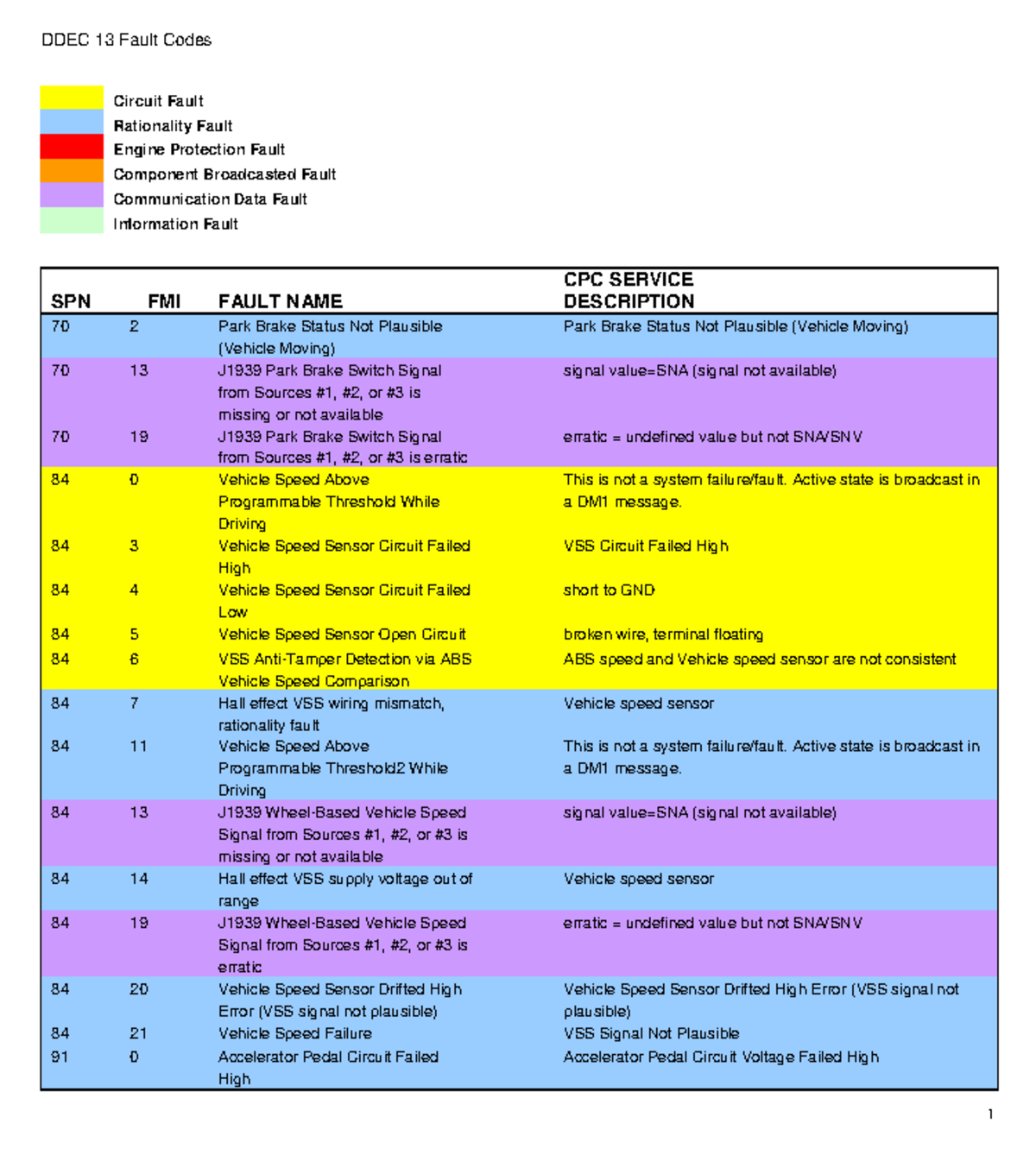Freightliner Fault Code