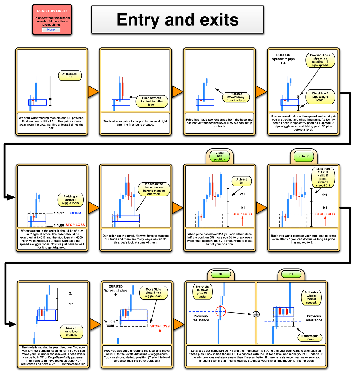 Entry and Exits Tutorial: Managing Trades in Forex - FVDVG - Studocu