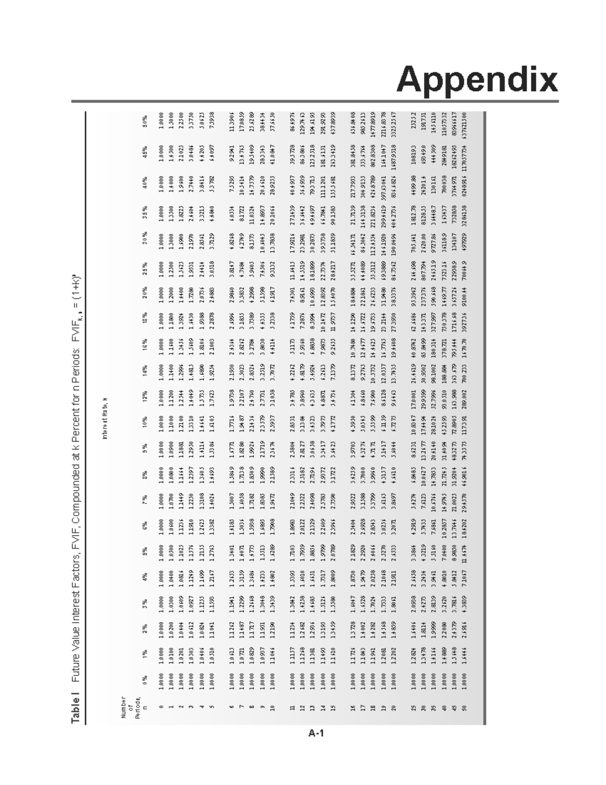 Financial Tables - Appendix - $SSHQGL[ 7DEOH , - Studocu