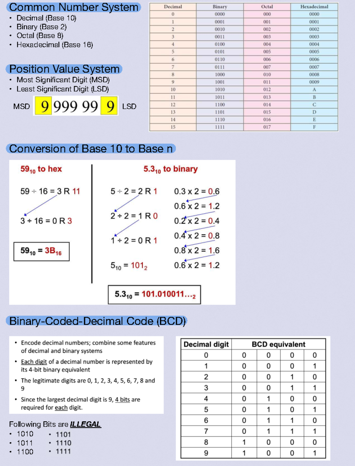 Digital Logic Summary Notes - Common Number System Decimal (Base 10 ...