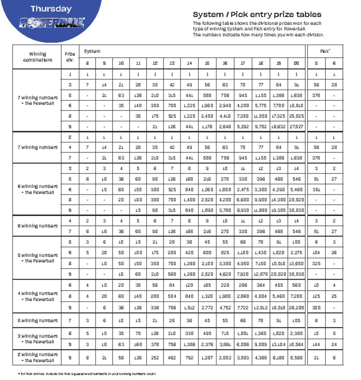 Powerball System & Pick Entry Prize Tables (Feb 2021) - Studocu