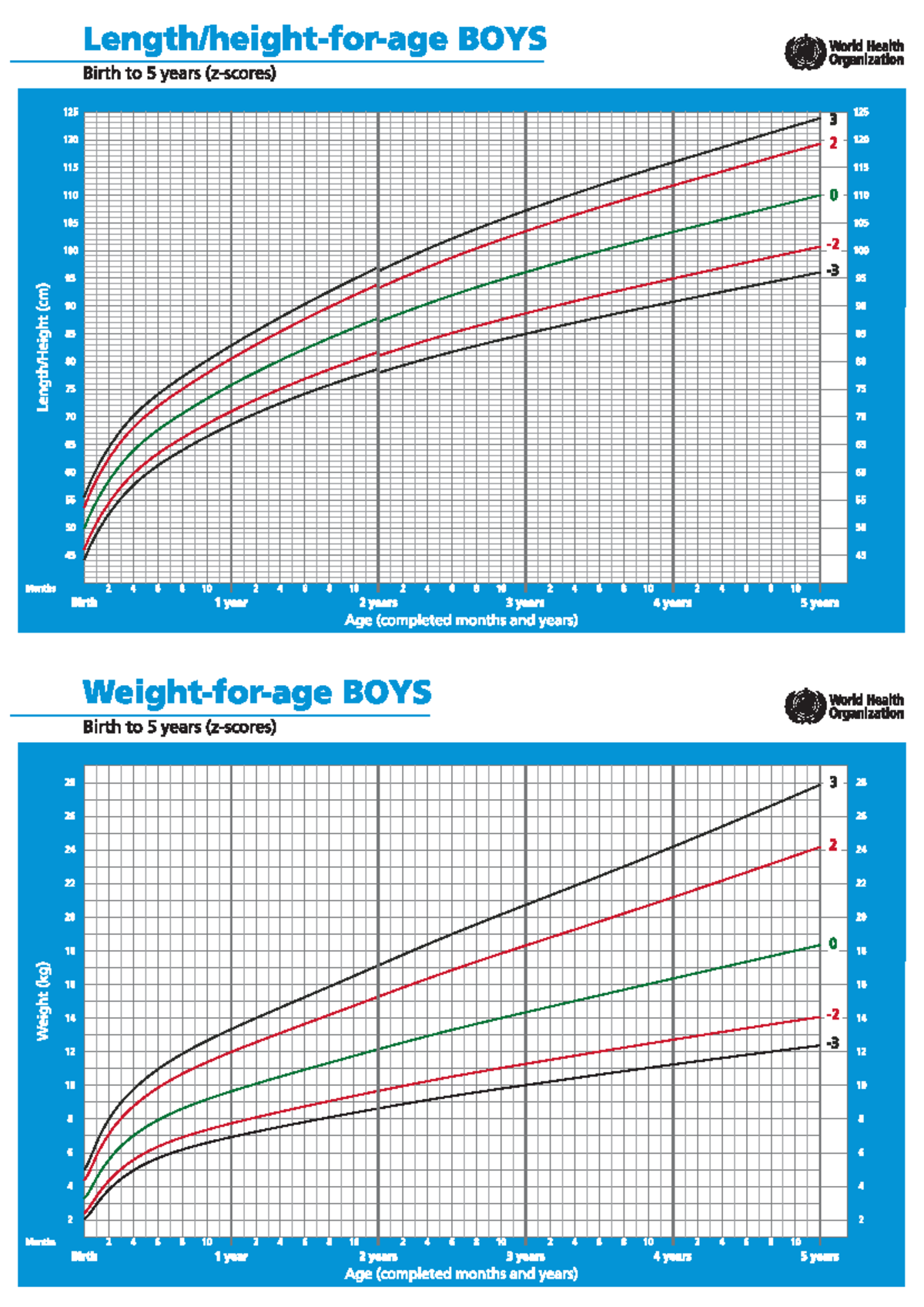 WHO Growth Standards for Boys 0-5 Years - Studocu