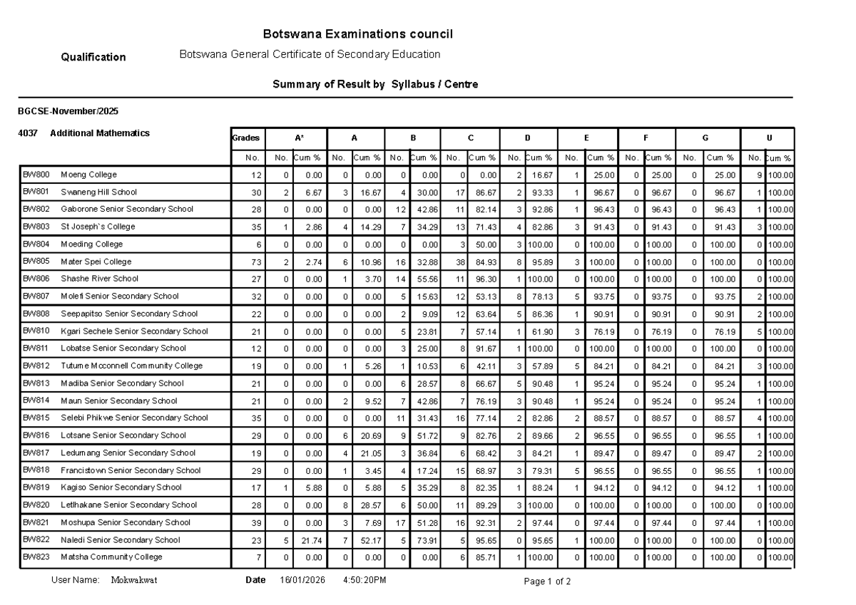 Summary of Results for Additional Mathematics (BW800-BW823) - Studocu