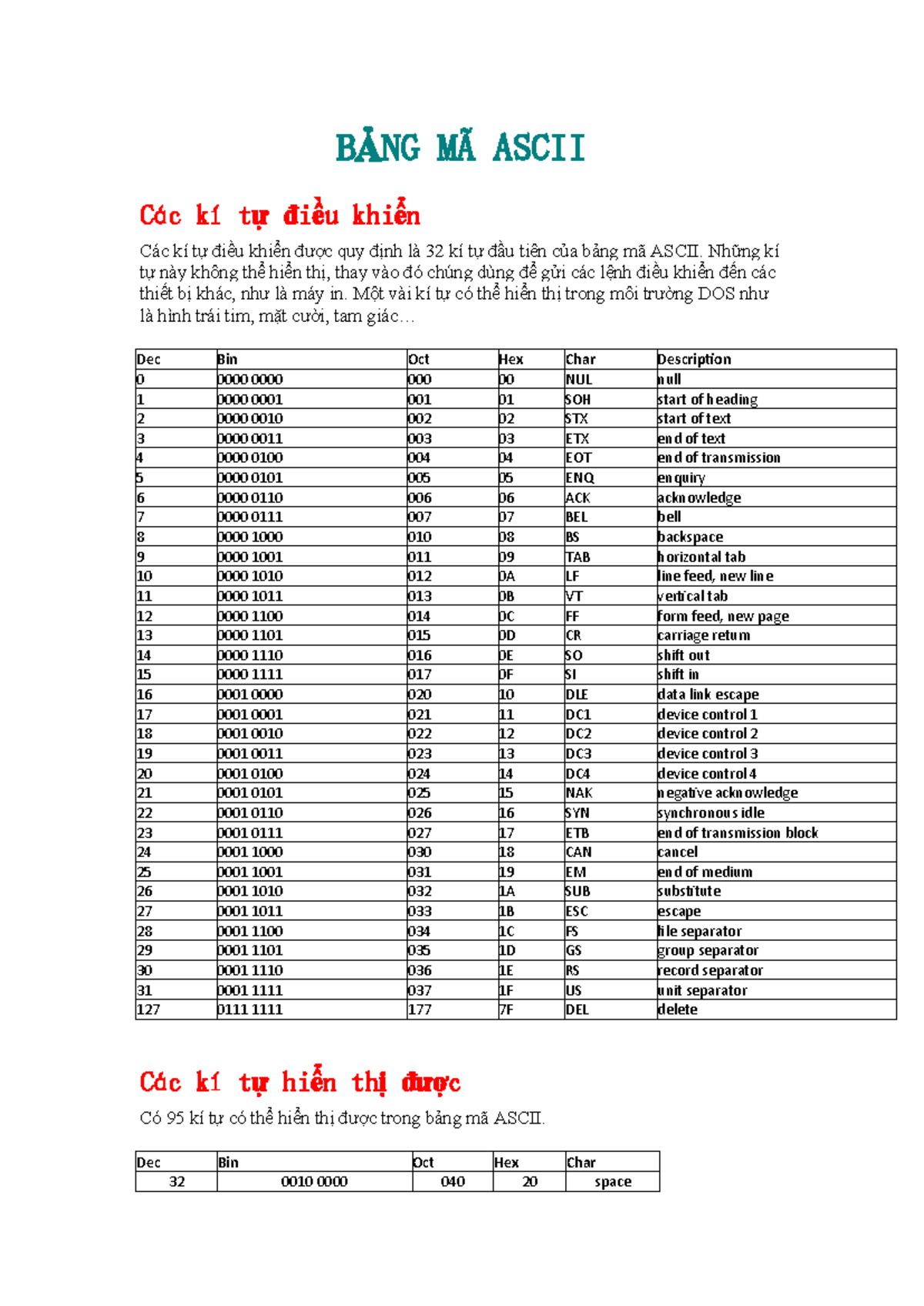 BẢNG MÃ ASCII: Các Kí Tự Điều Khiển và Hiển Thị - Studocu