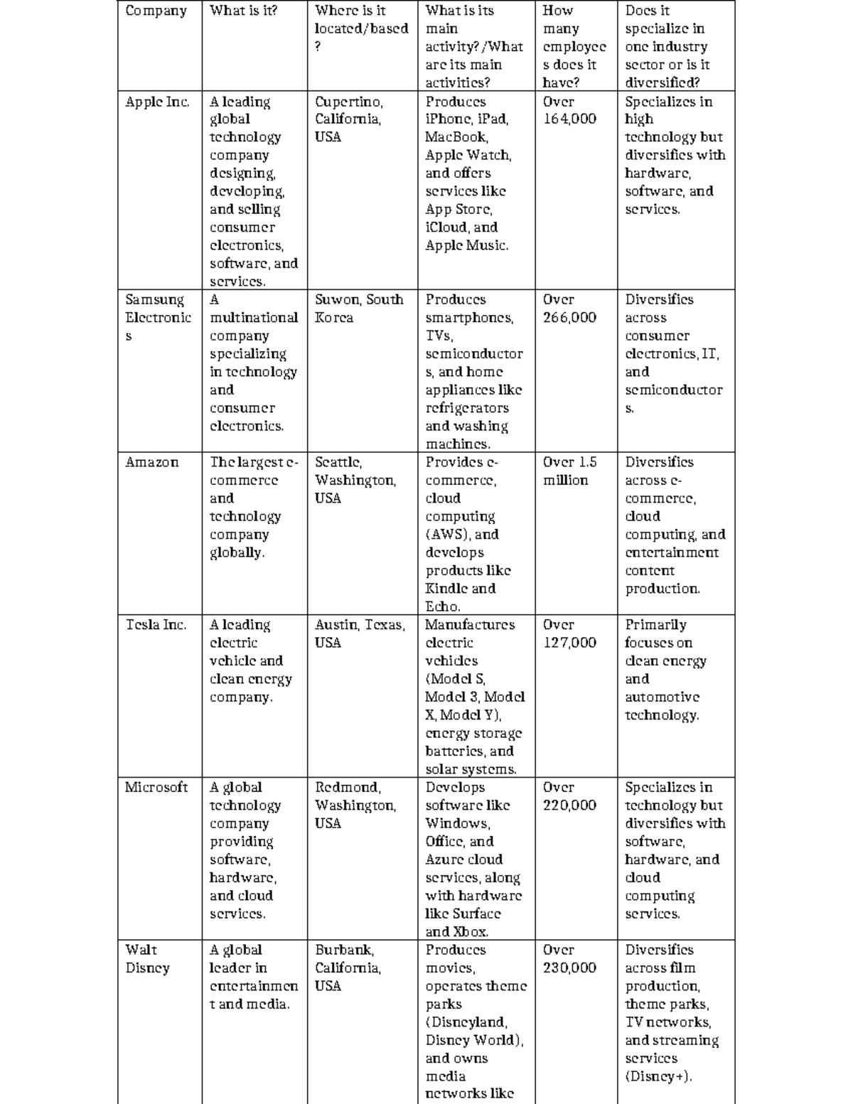 Company Information Table - Company What is it? Where is it located ...