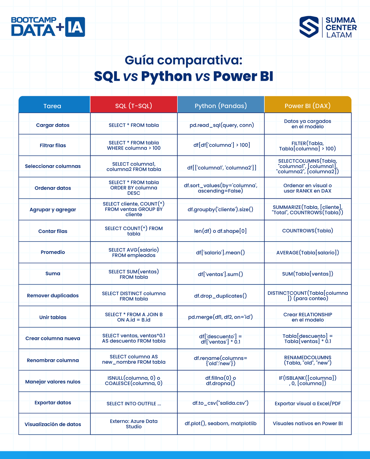 Guía Comparativa: SQL vs Python vs Power BI [Tarea] - Studocu
