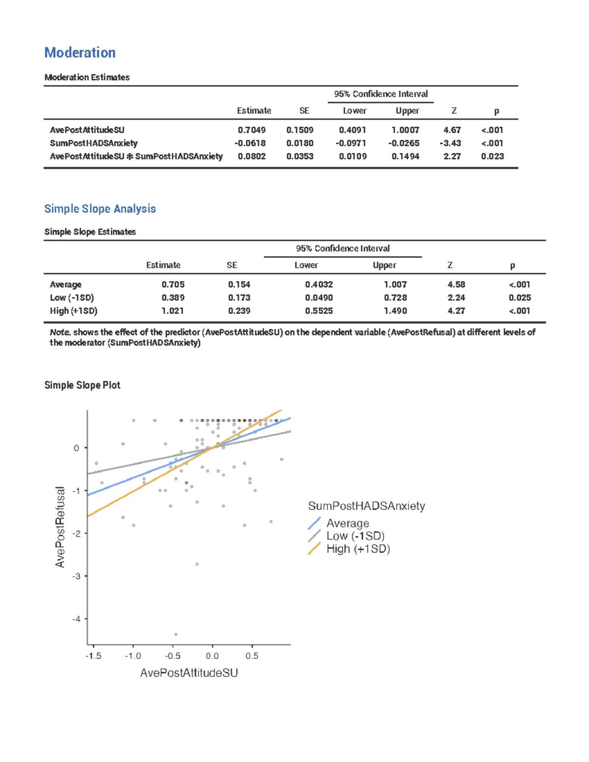Moderation Sample - Moderation Moderation Estimates 95% Confidence ...
