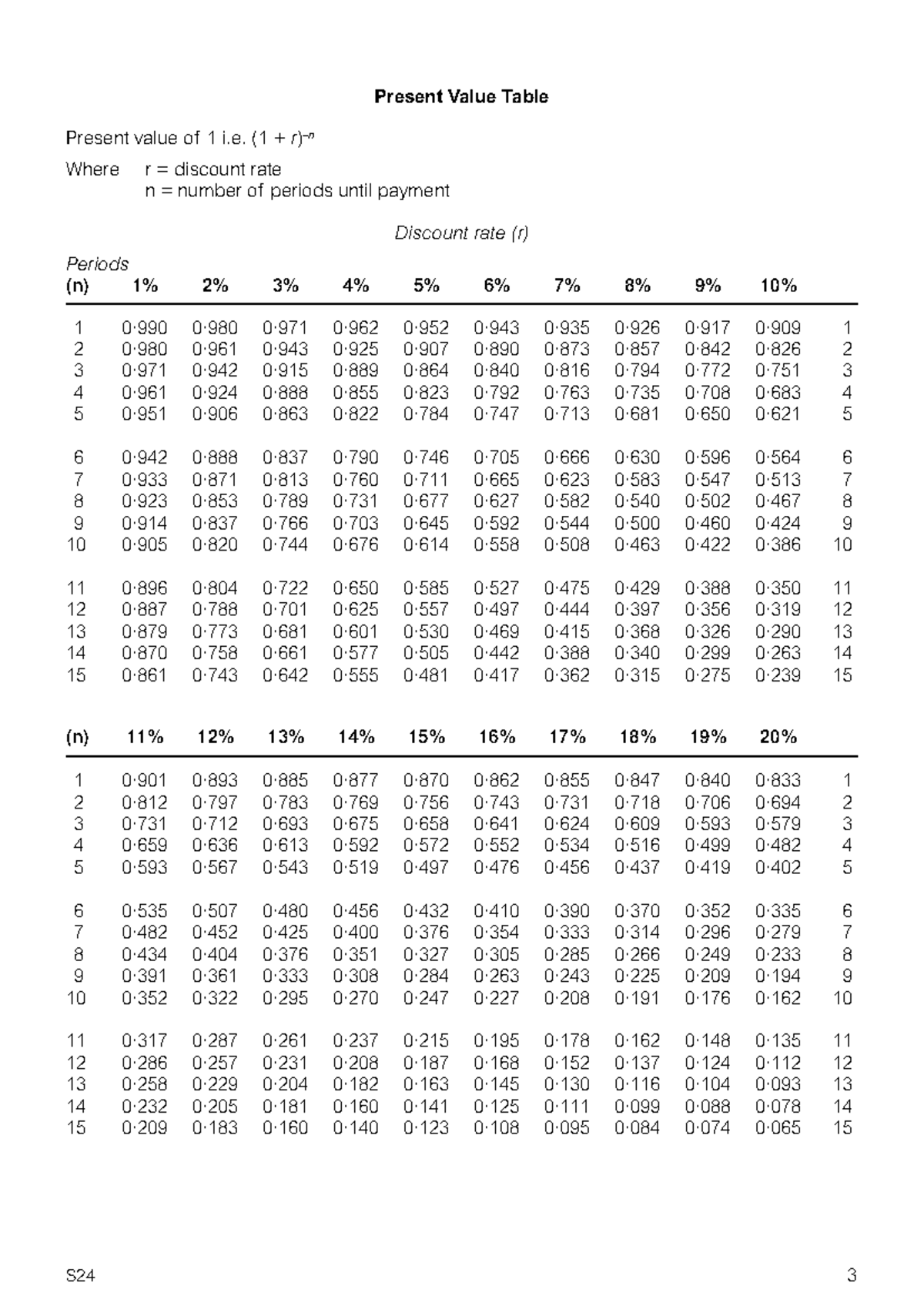 Present Value Table for Discount Rates and Periods (Formula-3-4) - Studocu