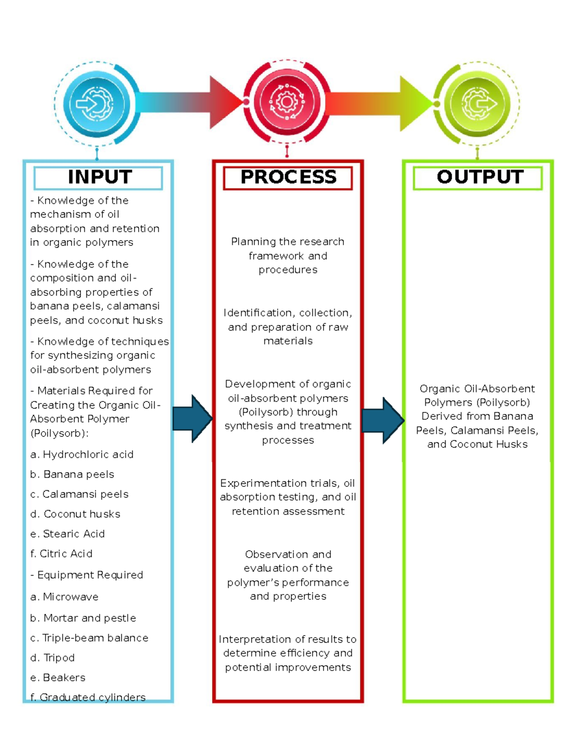 IPOo - Science 10 - INPUT PROCESS OUTPUT - Knowledge of the mechanism ...