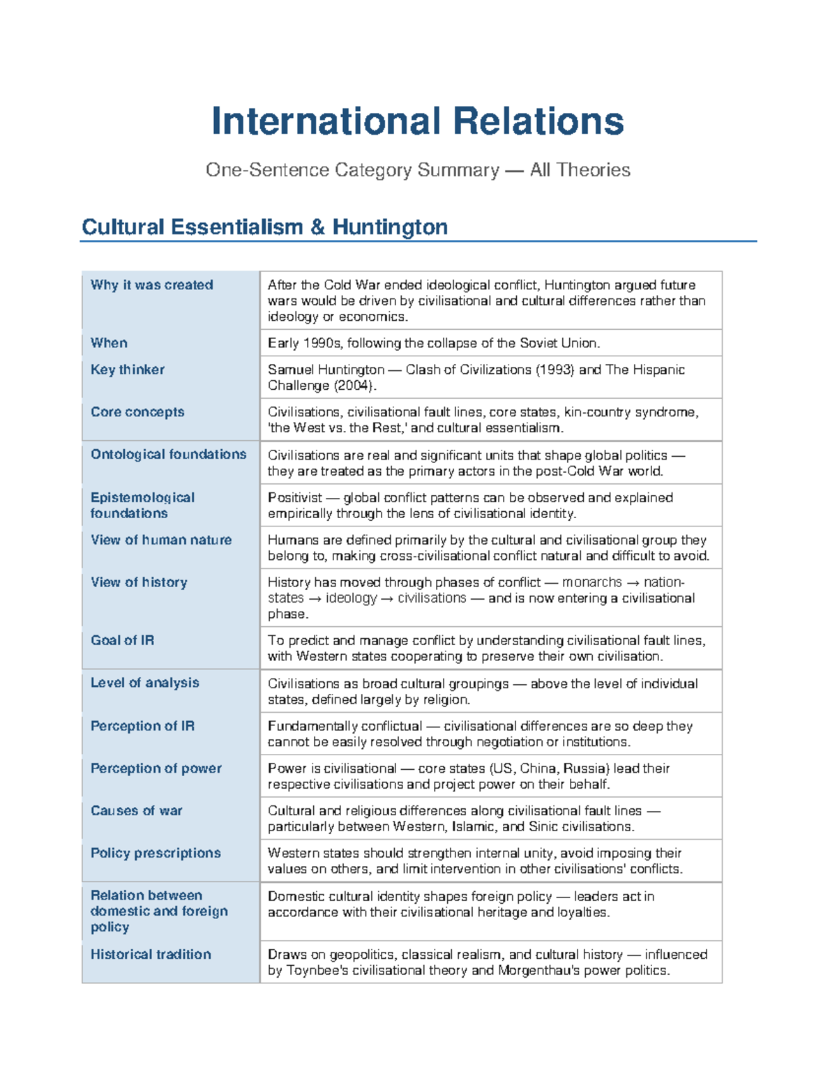 IR Theory Summary: Key Concepts and Thinkers for Exam - Studeersnel