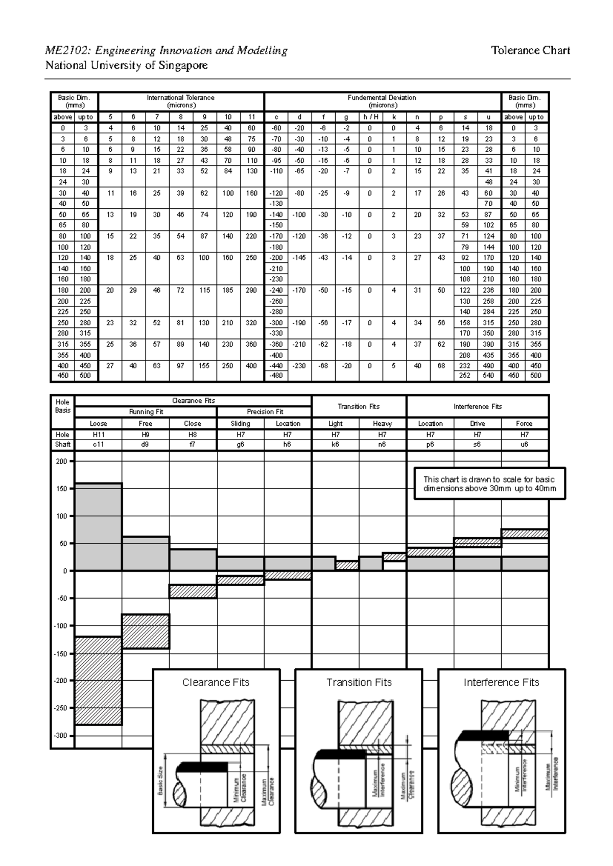 ME2102 Mid Term Notes on Tolerance Chart and Fits - Studocu