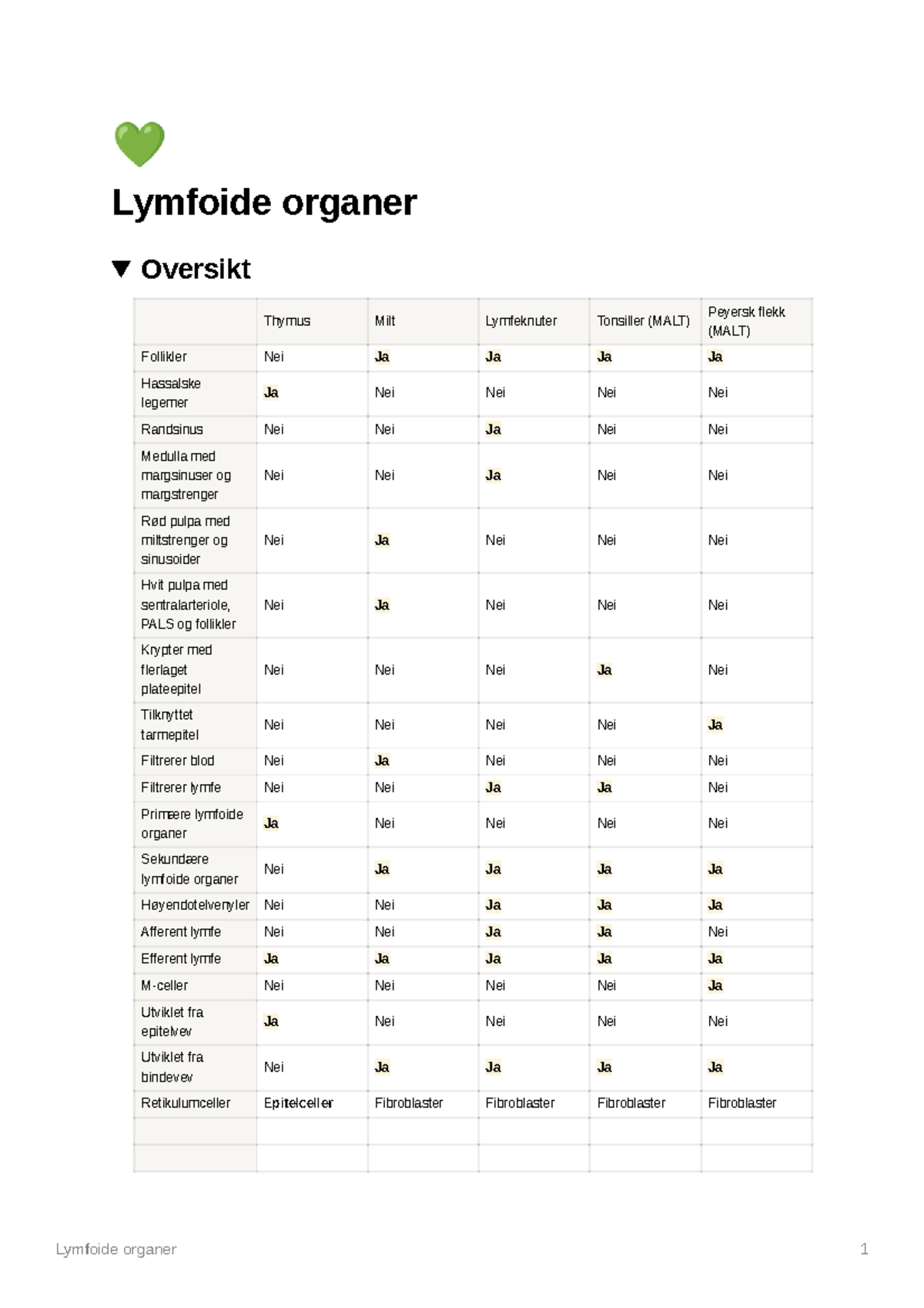 Histologi av Lymfoide Organer: Thymus, Milt, Lymfeknuter og Tonsiller ...