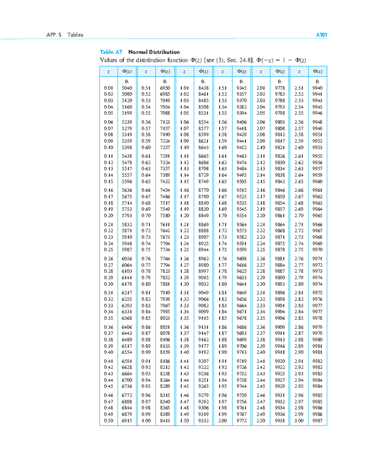 Bảng A7-A10 - Normal & Chi-Square Distribution Tables - Studocu