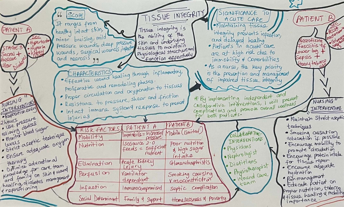 Tissue Integrity Concept Map - 66 SCOPE TISSUE INTEGRITY SIGNIFICANCE ...
