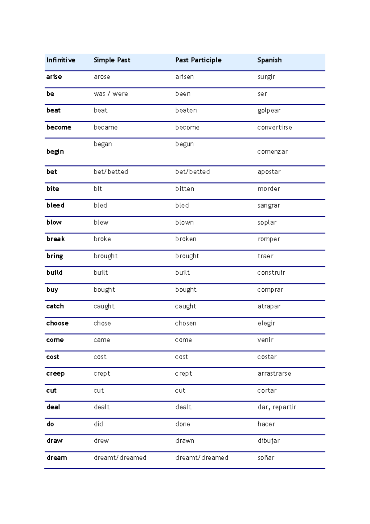 Irregular Verbs - Infinitive Simple Past Past Participle Spanish arise ...