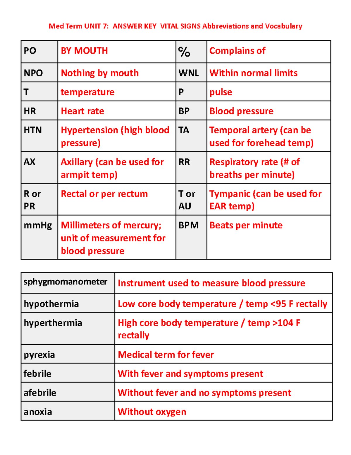 Med Term UNIT 7: Vital Signs Vocabulary Answer Key - Studocu