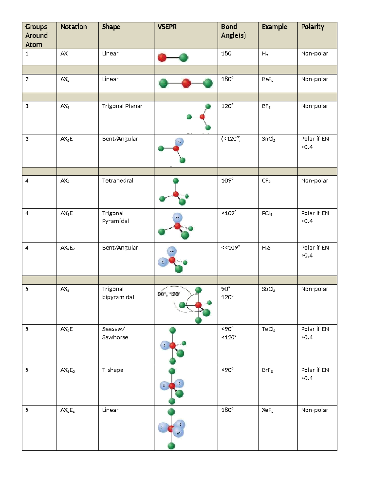 VSEPR Chart: Bond Angles, Shapes, and Polarity Analysis - Studocu
