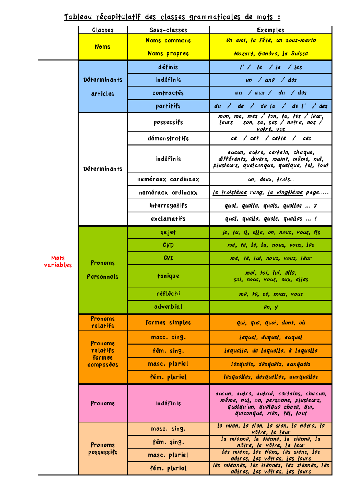 r-capitulatif-des-classes-grammaticales-cours-de-fran-ais-studocu