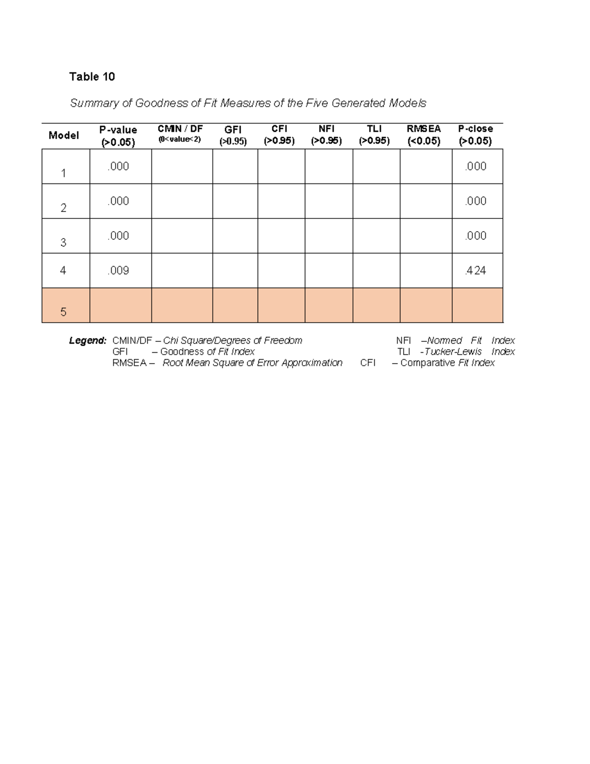 Table-10 - Credits to the owner - Table 10 Summary of Goodness of Fit ...