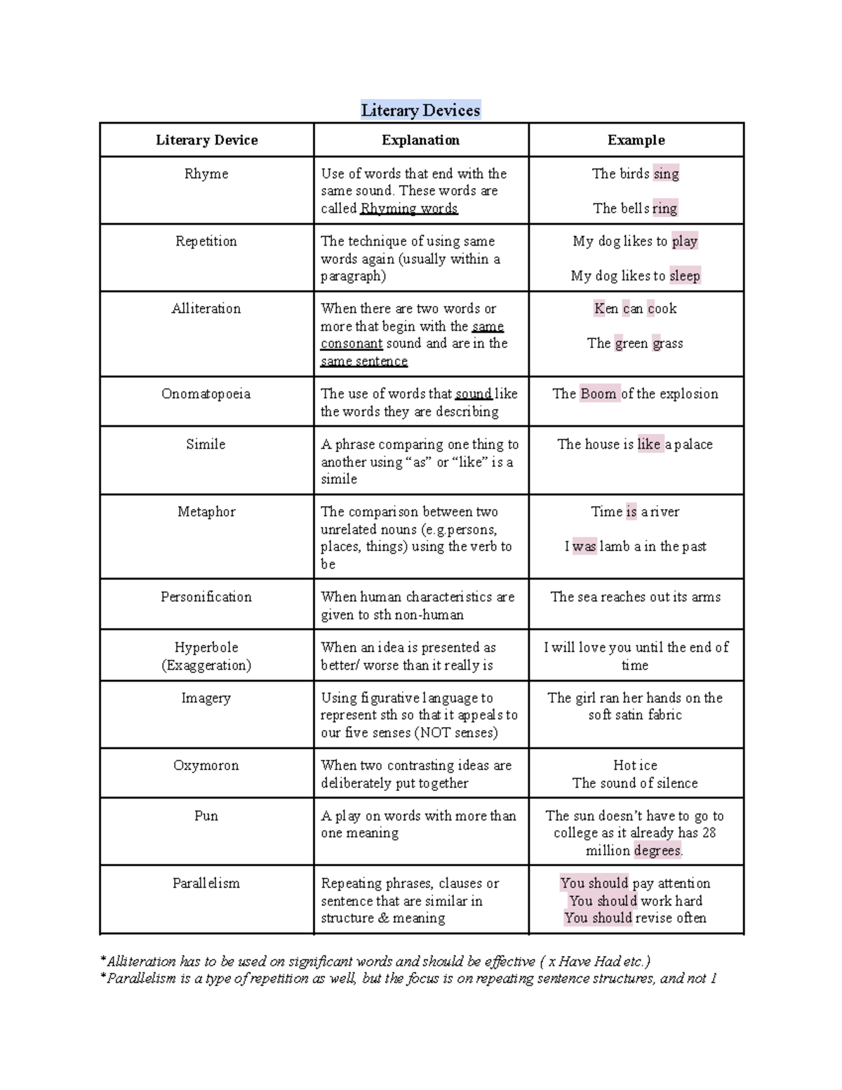 English Notes - dddede - Literary Devices Literary Device Explanation ...