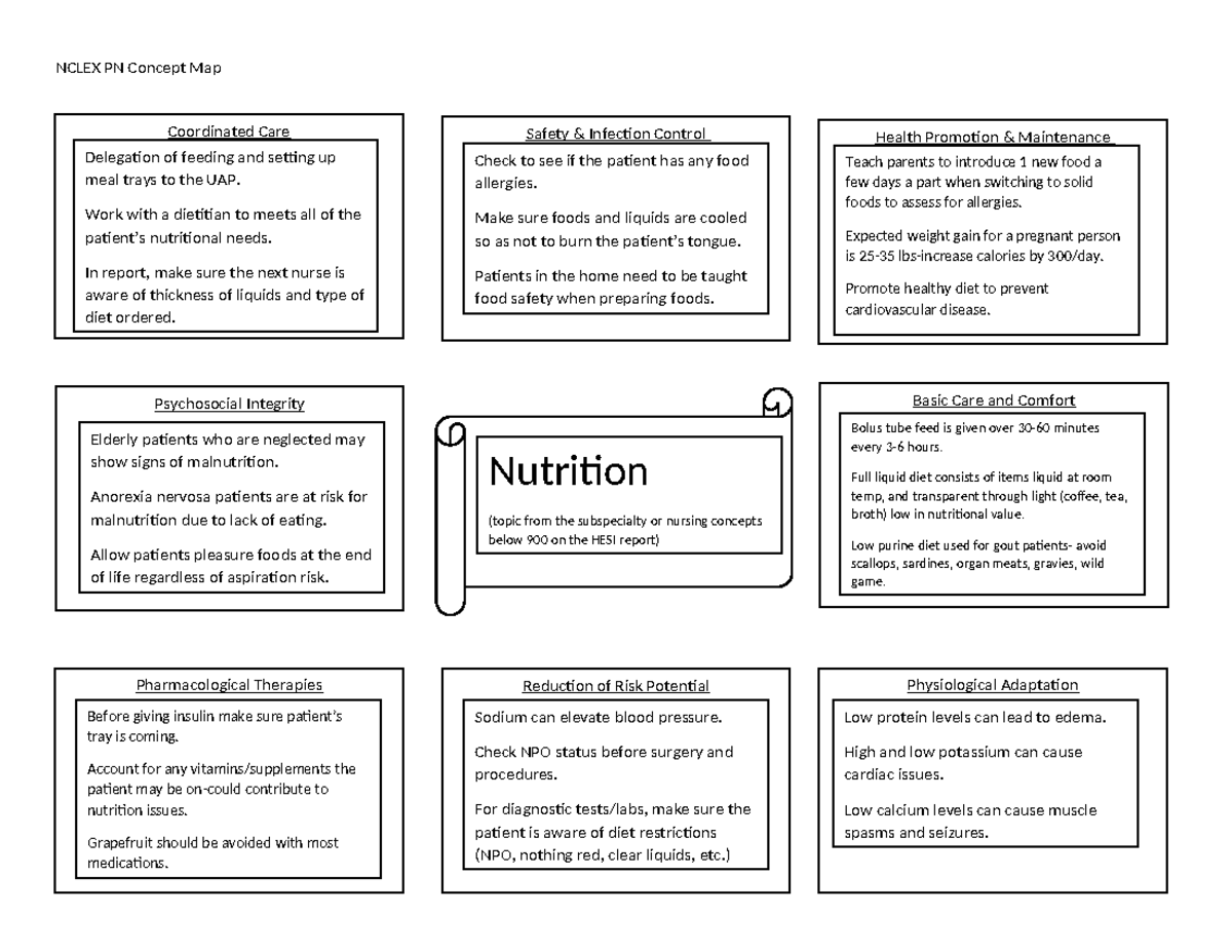 PN Nclex Concept Map Example - NCLEX PN Concept Map Coordinated Care ...