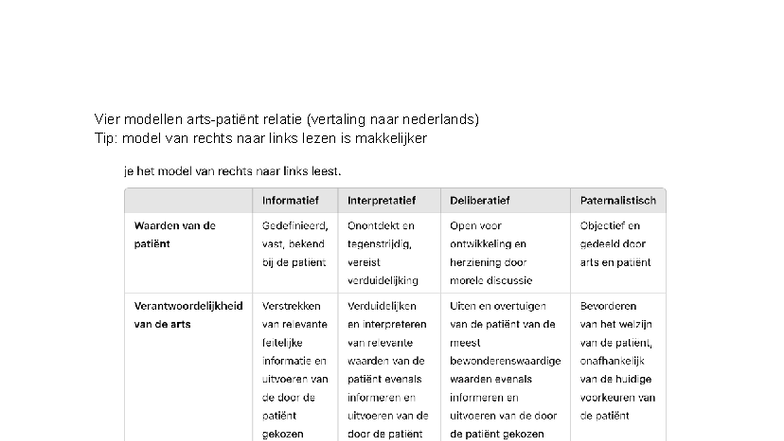 Tabel van Modellen in Arts-Patiënt Relaties - Studeersnel