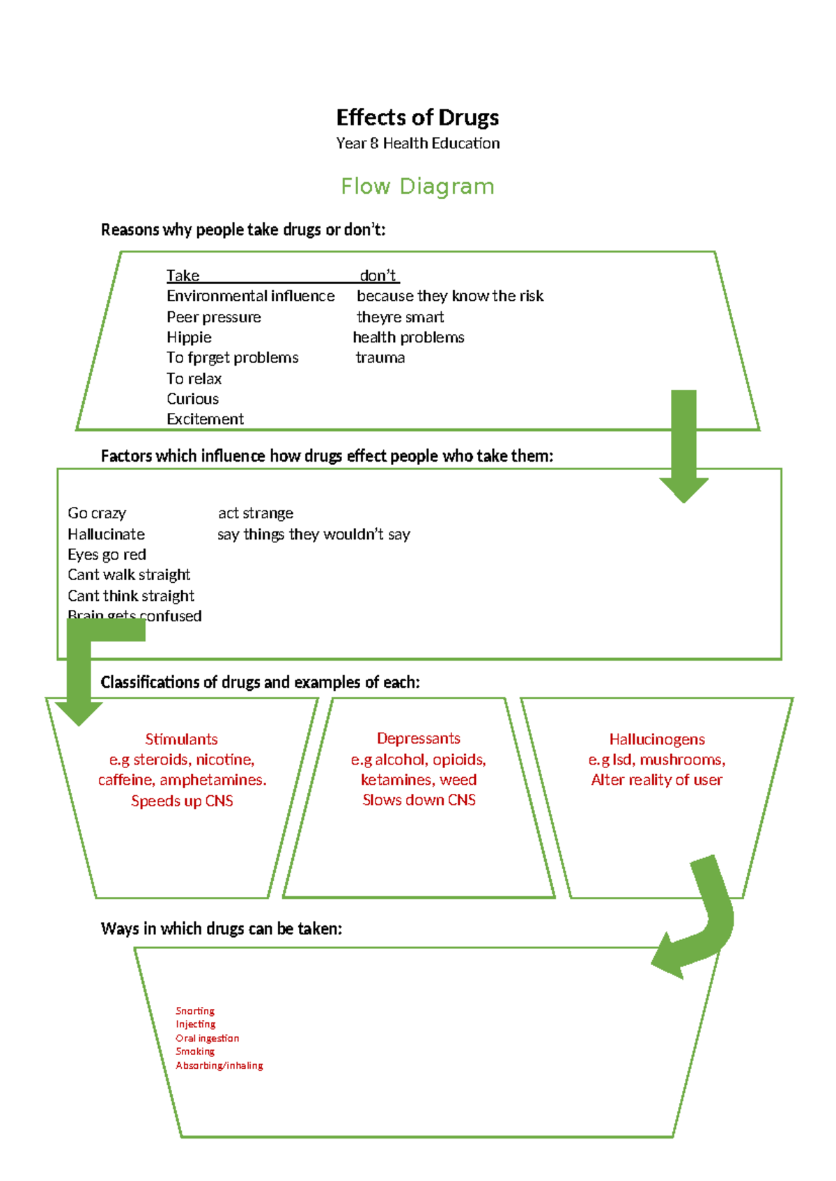 Effects of Drugs - Year 8 Health Ed Flow Diagram & Influences - Studocu