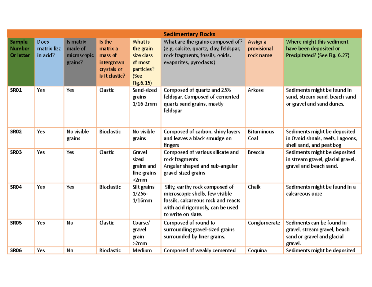 Sedimentary Rock Identification Lab Answer Key
