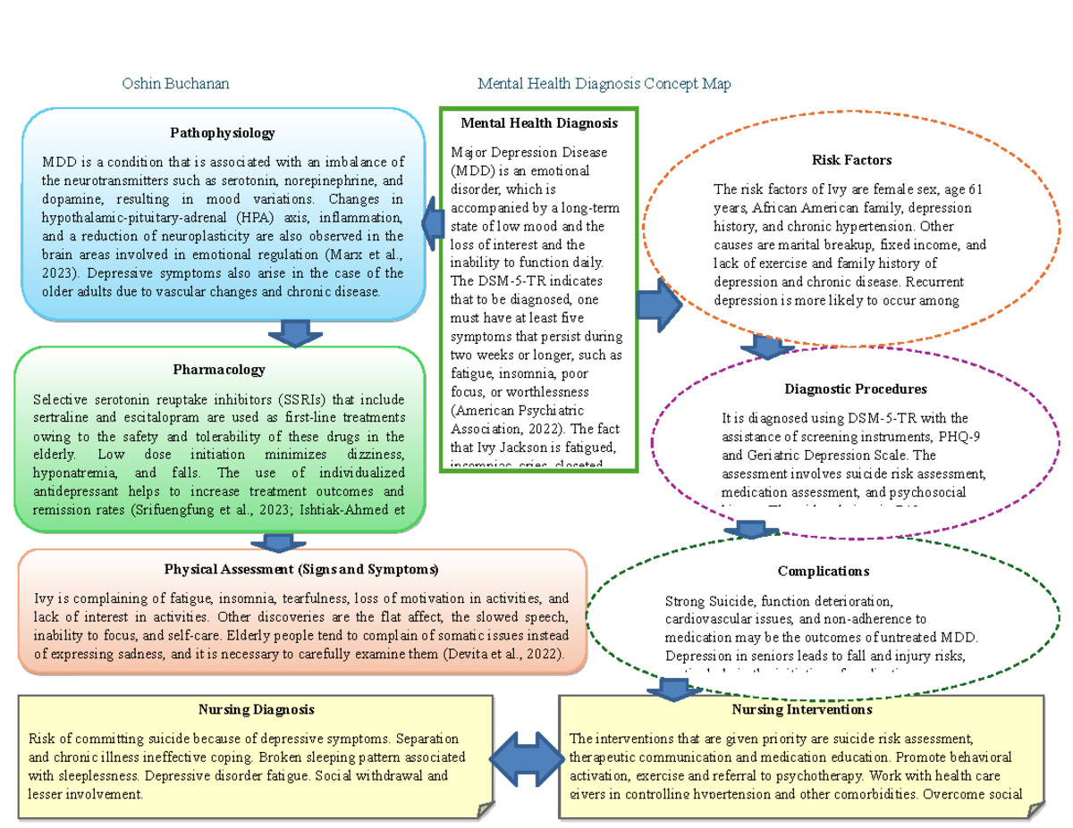 Assessment 3: Concept Map for Major Depression Disorder (MDD) - 4015 ...