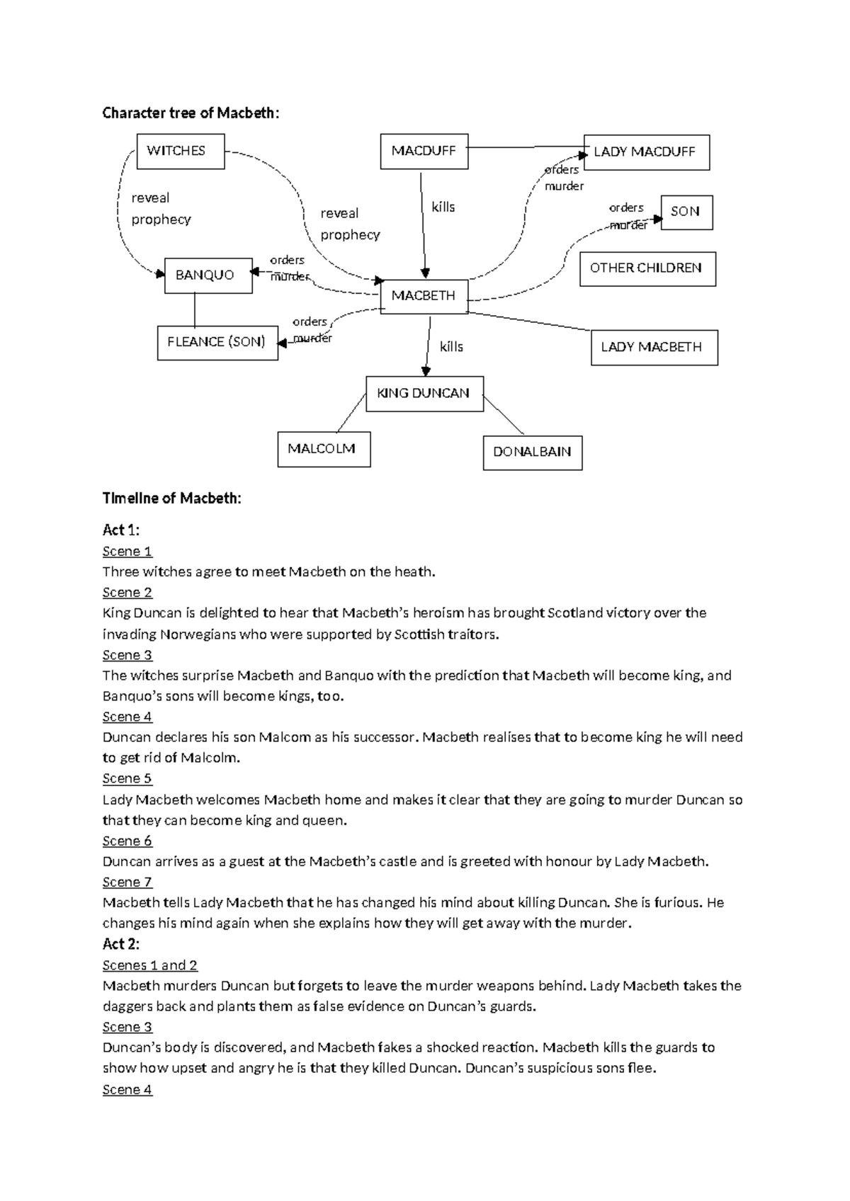Macbeth (ENG110) - Character Analysis & Key Themes Notes - Studocu