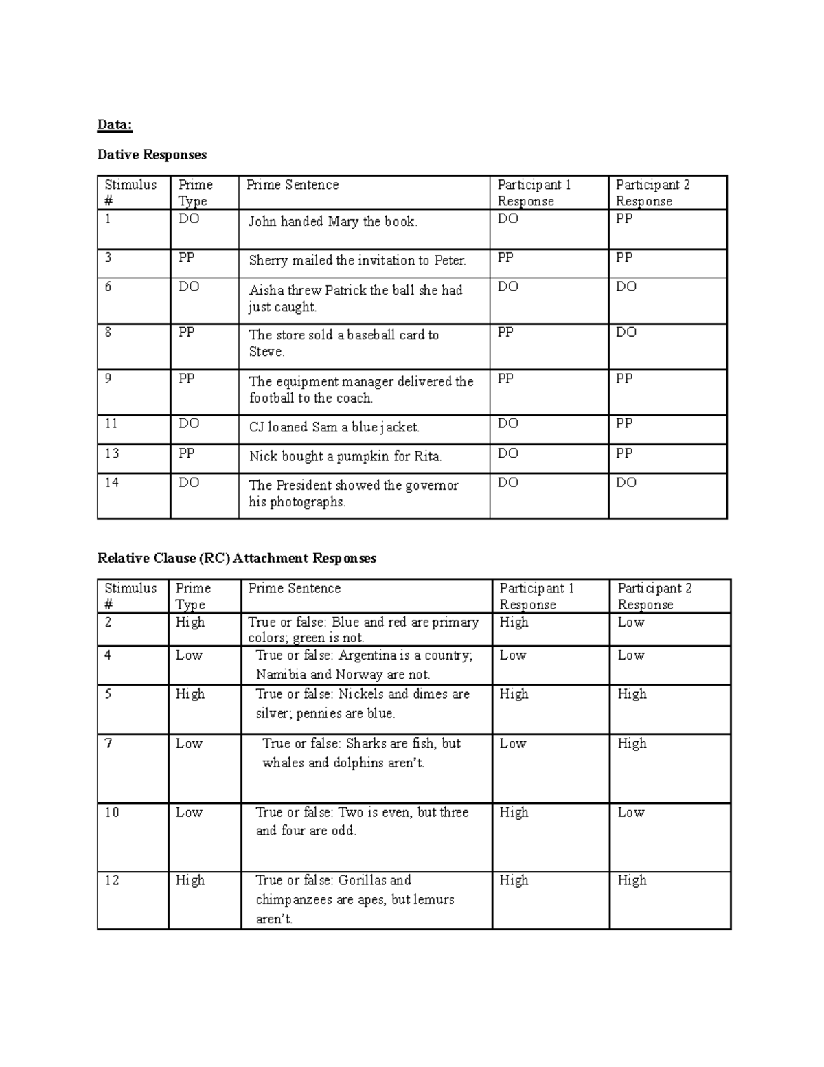Homework 3 - Ling 3701 - Homeowrk 3 - Data: Dative Responses Stimulus ...