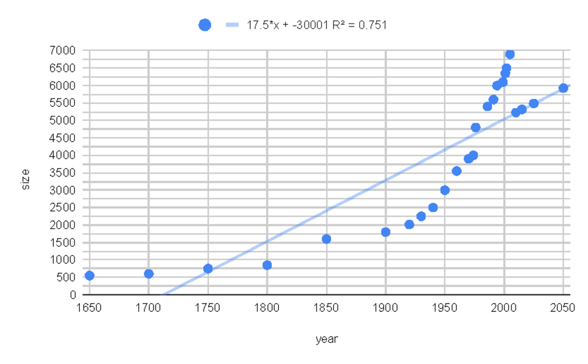 Chart - Math 1Za3 - year size 100015005000 2000250030003500 ...