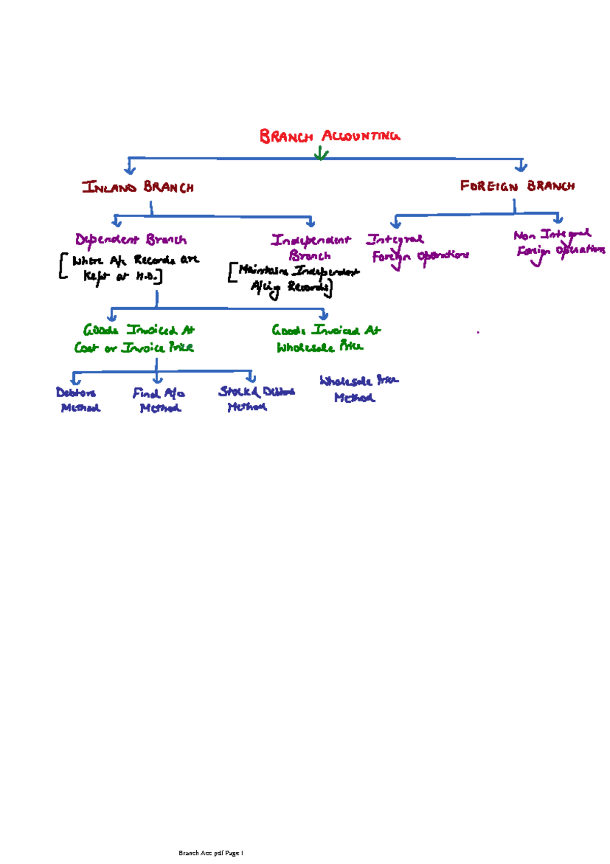 4 Branch Accounts - Notes - Branch Acc pdf Page BRANCH ACCOUNT ...