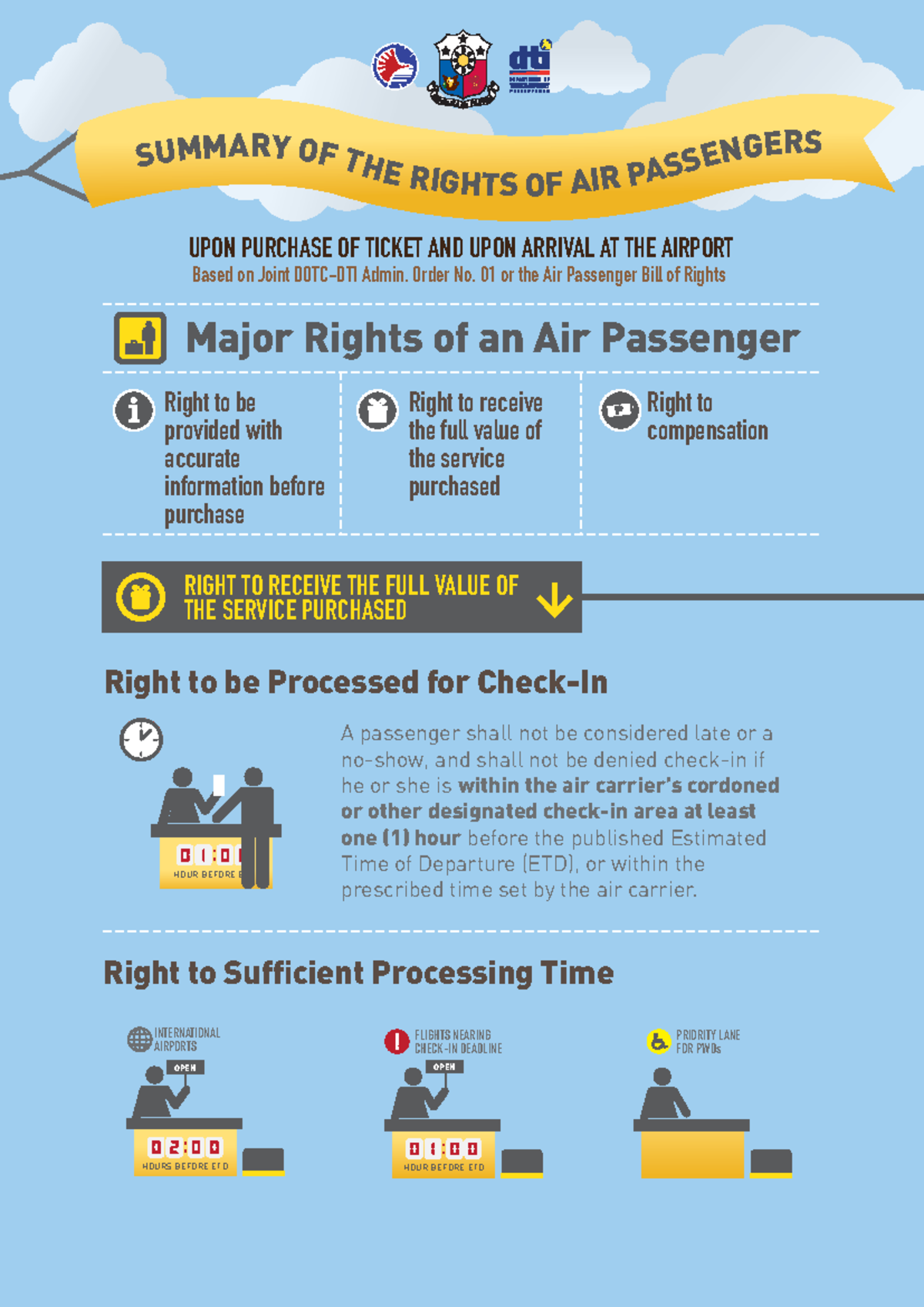 Summary of the Rights of Air Passengers - UPON PURCHASE OF TICKET AND ...
