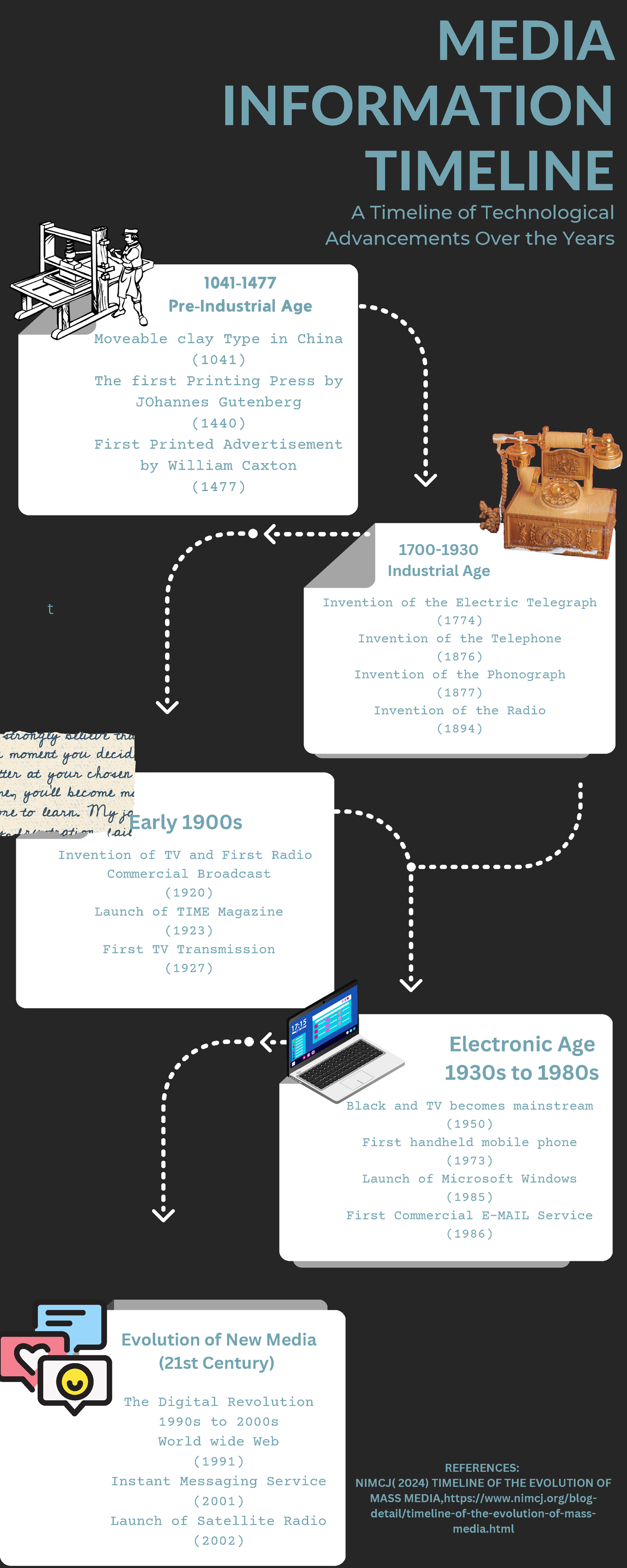 Media Information Timeline: Key Tech Advancements (1041-2002) - Studocu