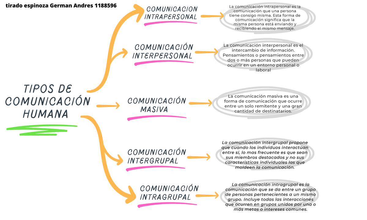Modelo De Comunicación Intrapersonal