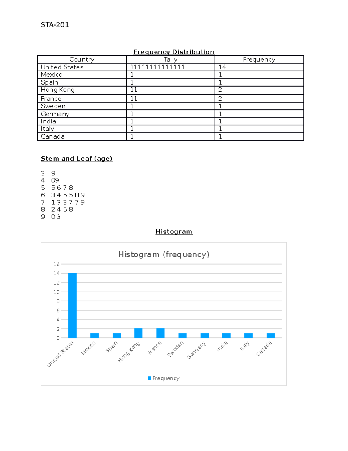 Module 2 Written Assignment - Frequency Distribution Tally 1 1 11 11 1 ...