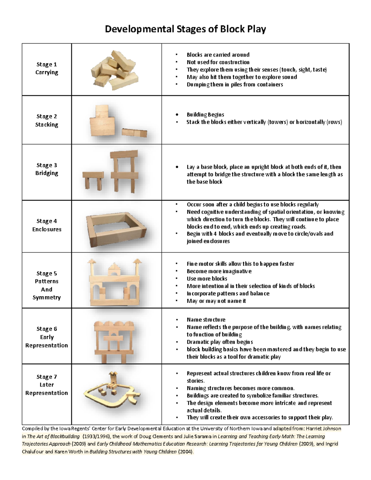 Developmental Stages of Block Play: Insights for Early Childhood ...