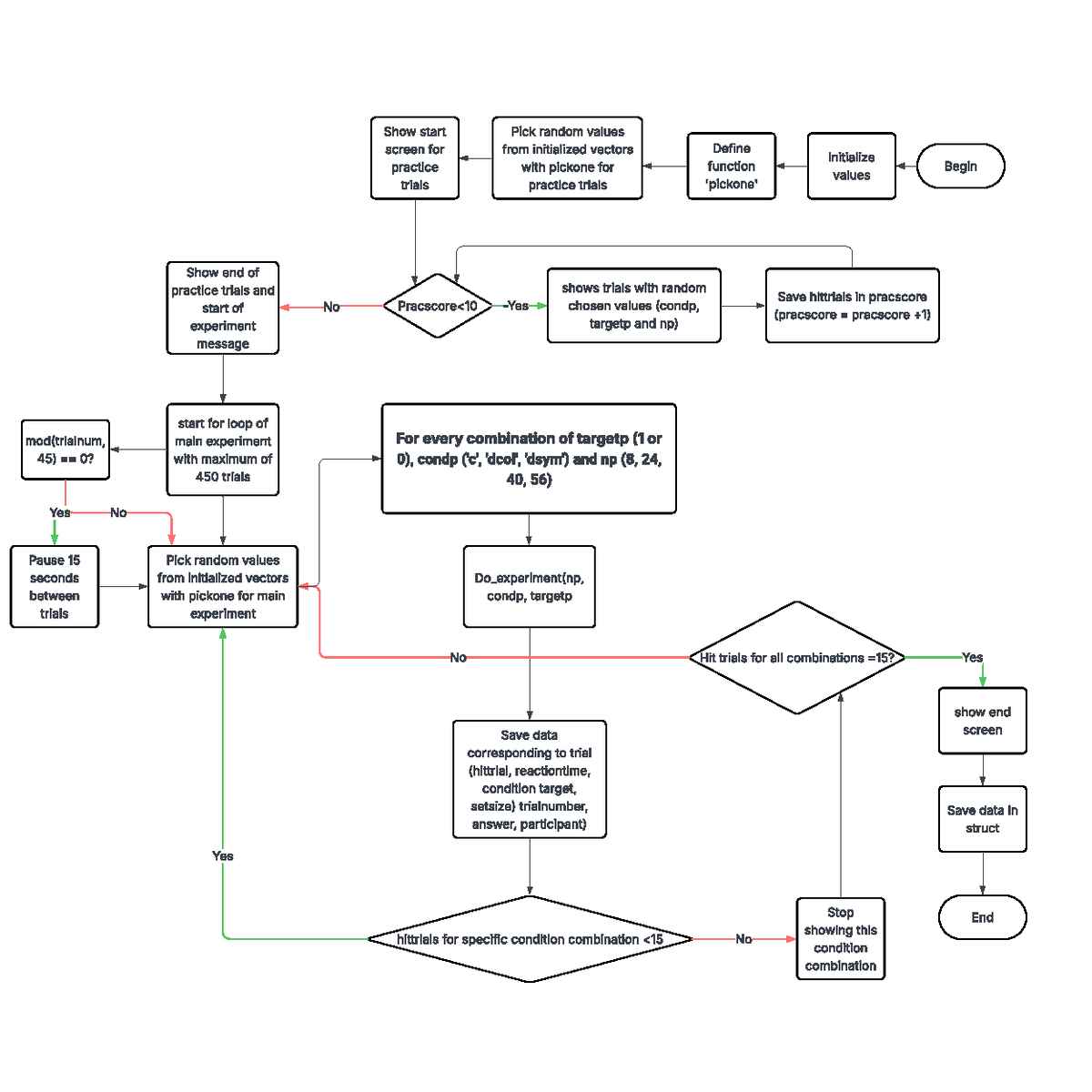Flowchart for Experiment Script: Practice & Main Trials - Studeersnel