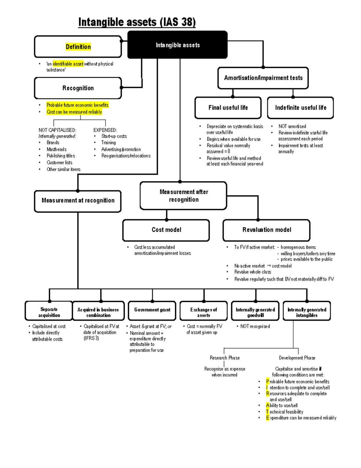 4. IAS 38 - Comprehensive Guide on Intangible Assets - Studocu