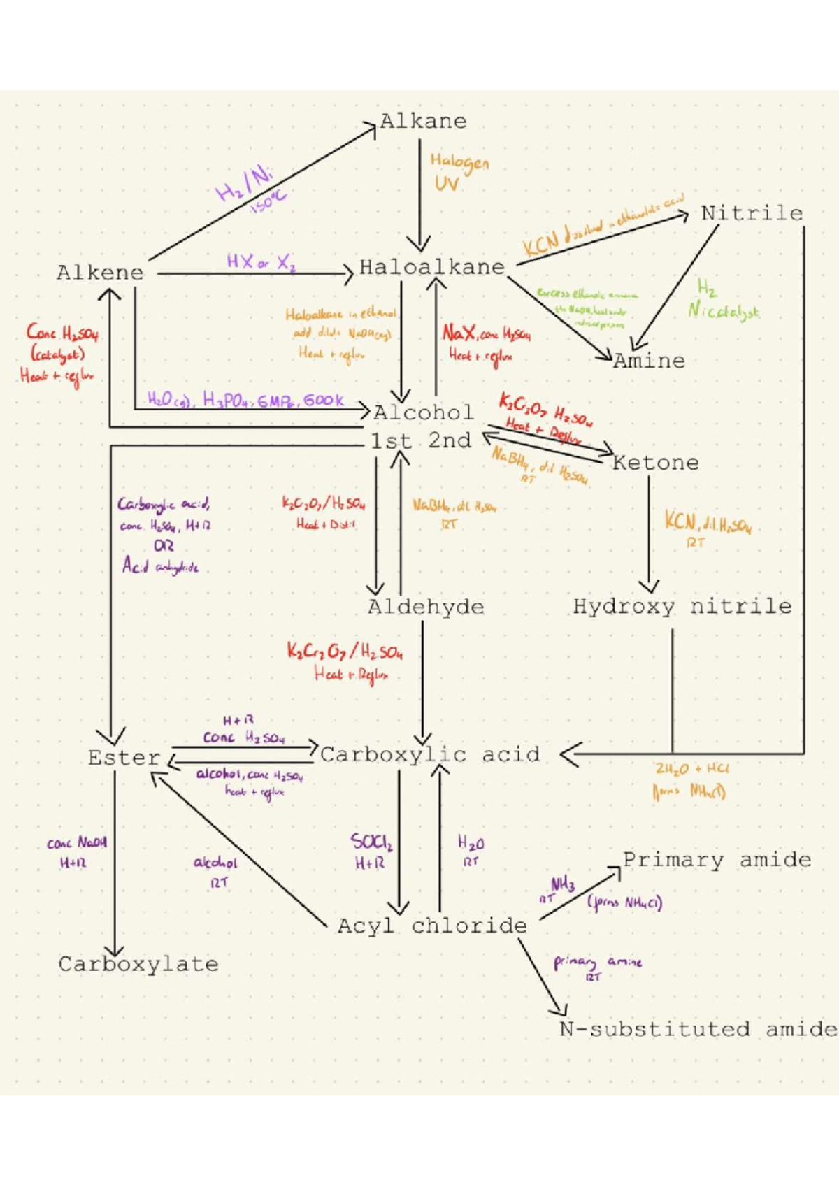 Organic Chemistry Synthesis Pathways: Alkane & Haloalkane Reactions ...