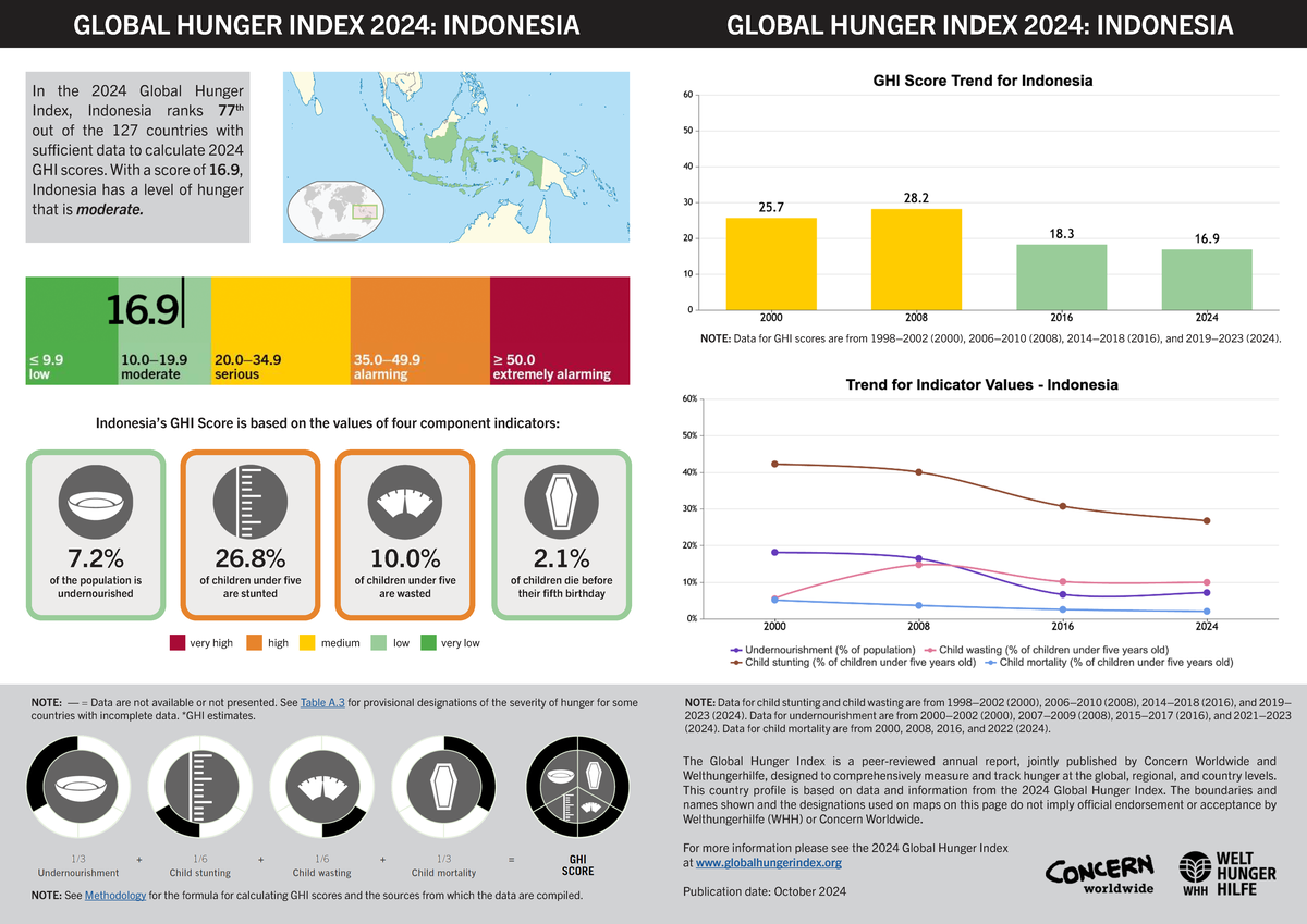 GHI 2024: Indonesia's Hunger Status and Rankings Analysis - Studocu