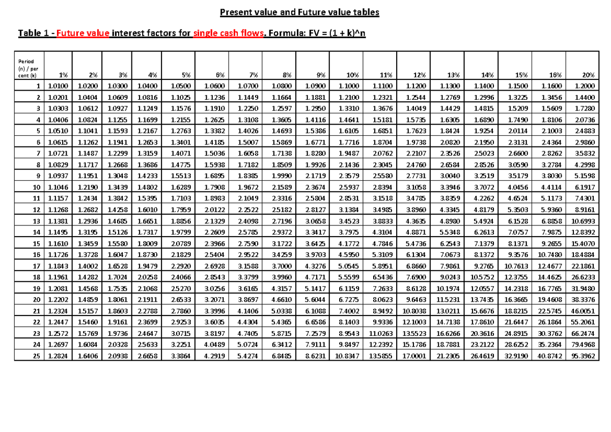 Factor Tables for FV and PV: Interest Factors for Cash Flows - Studocu