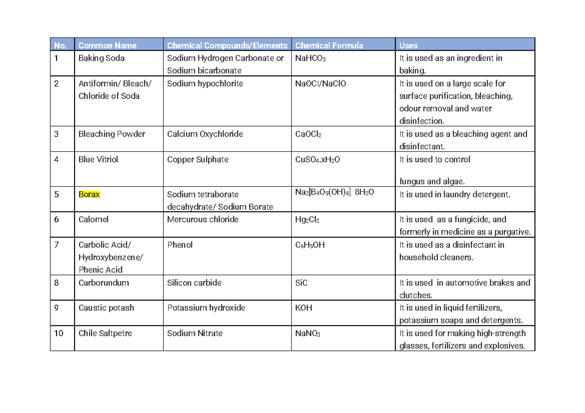 Common Names and Uses of Important Compounds in Chemistry - Studocu