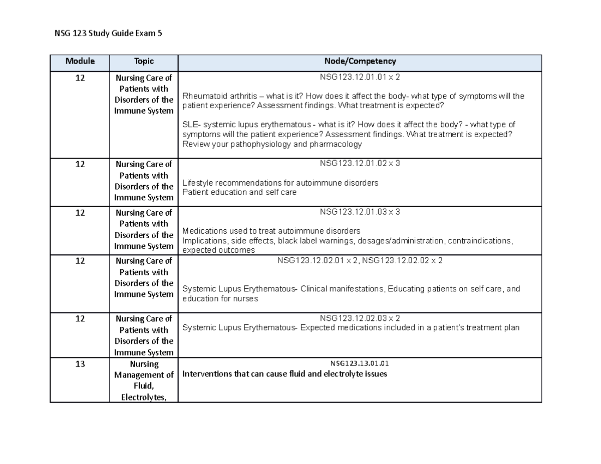 MS-exam5 blue print - NSG 123 Study Guide Exam 5 Module Topic Node ...
